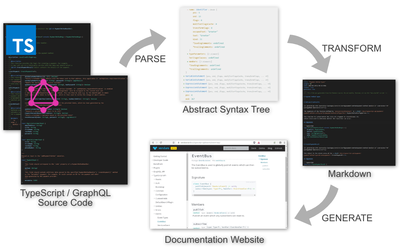 Vendure's developer toolchain | Vendure